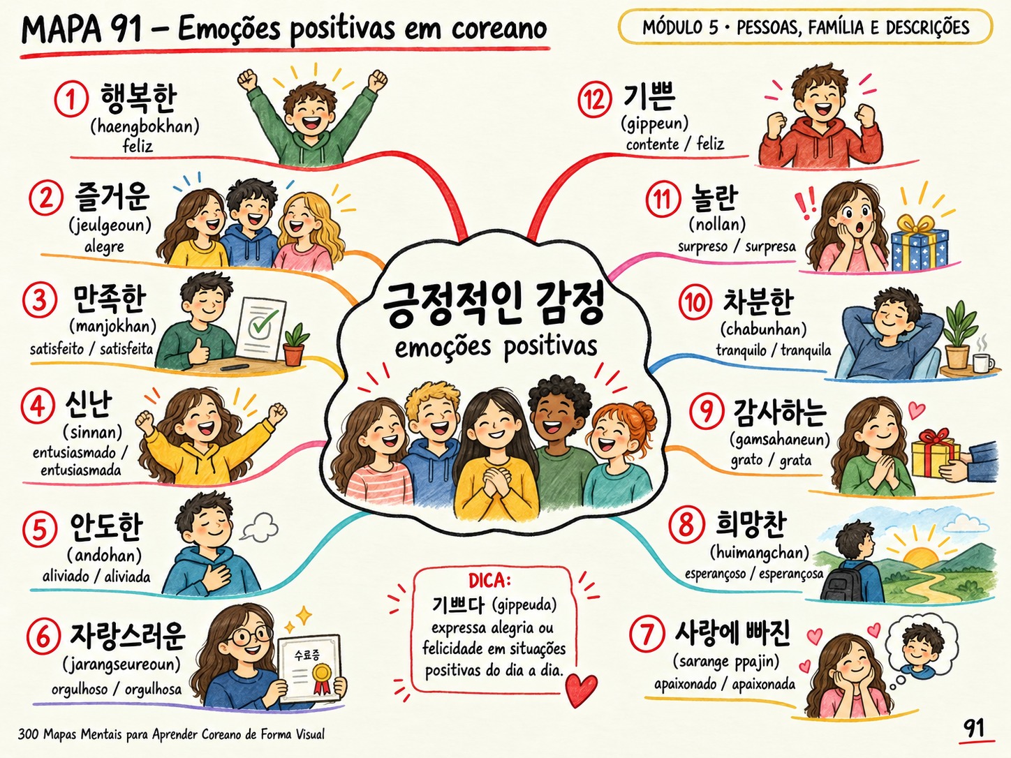 Mapa mental de emoções positivas em coreano